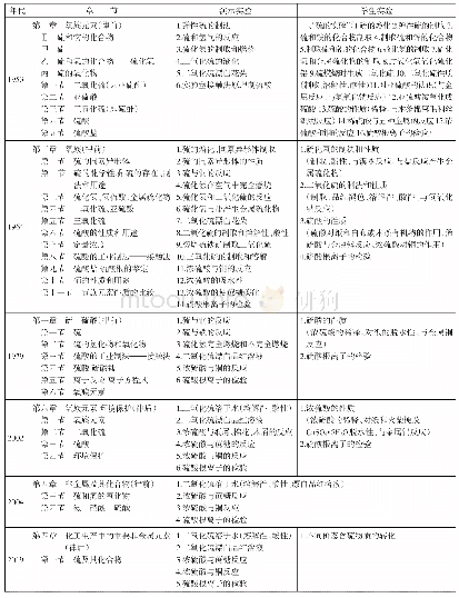 《表1 教科书中硫及其化合物实验内容及分布》