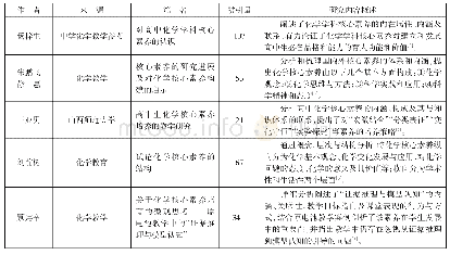 《表1 化学核心素养部分文献浅析》