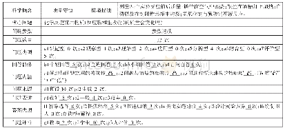 表2 课堂核心问题观察框架