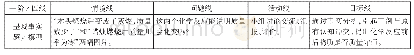 表5 四线一阶：基于“四线五阶”课堂模式构建科学概念的教学——以“质量守恒定律”为例