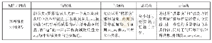 表9 四线五阶：基于“四线五阶”课堂模式构建科学概念的教学——以“质量守恒定律”为例
