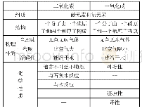 《表2 碳的氧化物对照比较表》