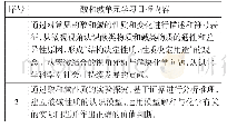 《表1 酸和碱单元学习目标》