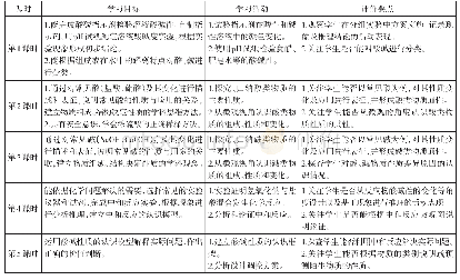 表2 酸和碱单元学习规划