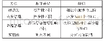 《表1 物质分离提纯的物理方法》