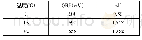 表2 不同温度条件下84消毒液的ORP值