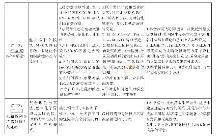 表1 整合式复习教学课例