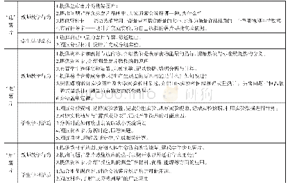 表2 教学流程：基于主题式教学和创新思维培养的实验教学研究——以“反应热的测量与计算”为例