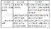 《表3“氧化剂和还原剂”学习任务、学习活动及学习评价》