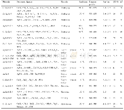 《表2 Ⅰ-Ⅲ-Ⅵ族量子点的水相制备方法》