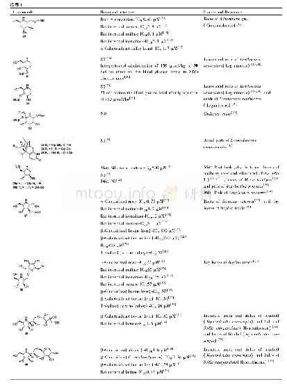 表1 一些糖苷化的亚氨基糖类天然产物及其生物活性