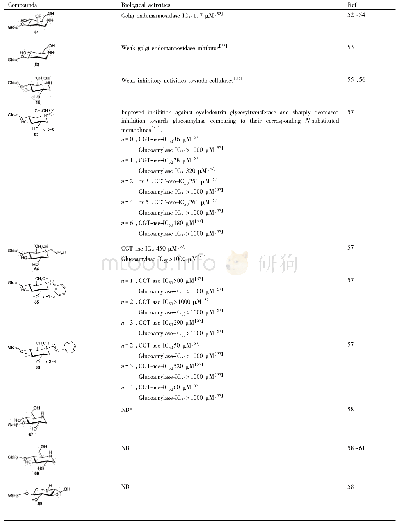 表2 通过酶催化法合成的糖苷化亚氨基糖及其生物活性