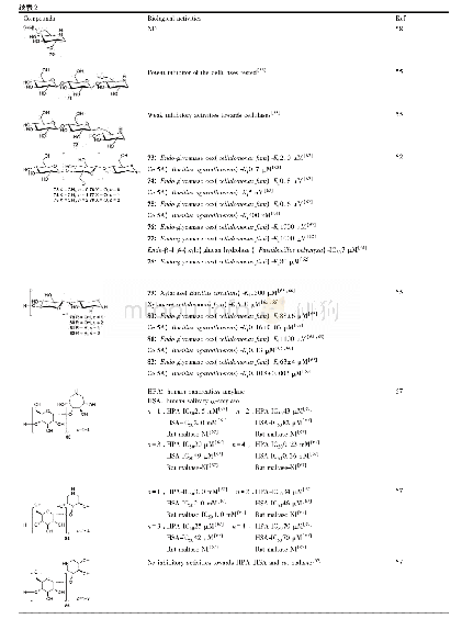 《表2 通过酶催化法合成的糖苷化亚氨基糖及其生物活性》