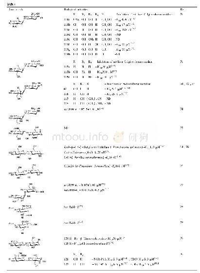 《表4 通过化学法合成的糖苷化的亚氨基糖类衍生物及其生物活性》