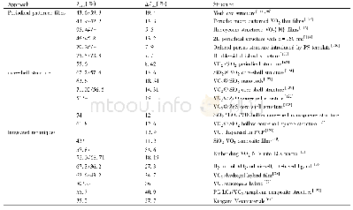 《表2 VO2涂层表面工程的研究成果总结》