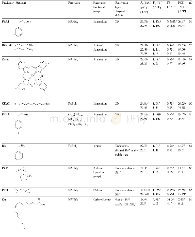 《表1 PSCs缺陷钝化概述:钝化剂、结构、钙钛矿材料、钝化功能基团、钝化类型(二维钝化)/靶缺陷(分子钝化)、无(C)和有(P)钝化的光伏参数》