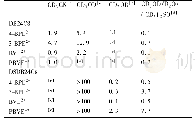 表1 在不同溶剂中形成[2]准轮烷的键合常数Ka/103M-1[a]对比[32]