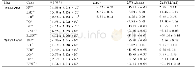 《表2 TSBMP26C8或TSBMP32C10与有机阳离子客体在水中1∶1形成络合物的键合常数(Ka/M-1)及焓(ΔH/kJ·mol-1)熵(TΔS/kJ·mol-1)变化[16,19]-1》