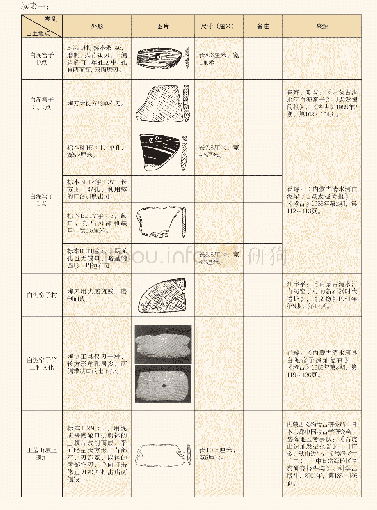 《表一内蒙古中南部地区新石器时代晚期早段出土陶刀一览表》