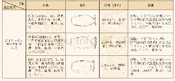 表四内蒙古中南部地区新石器时代晚期中段出土陶刀一览表