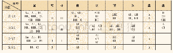 表二天子庙遗址各段陶器类型对照表