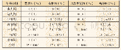 表1 聂村商代居民死亡年龄分布统计