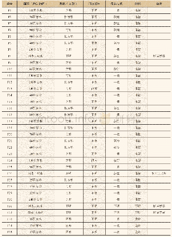 《表一北阳平遗址考古勘探房址统计表》