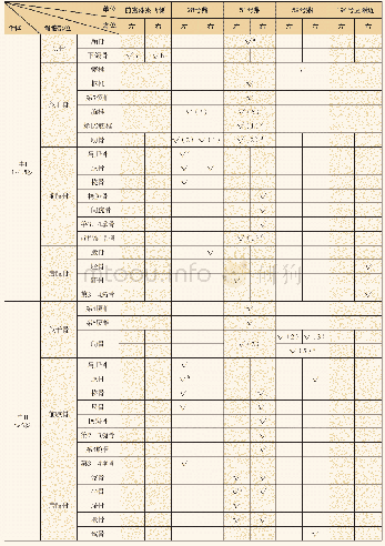 表1黄牛骨骼部位分布简表