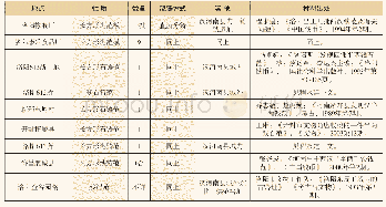 表二河南地区出土西汉早期铸钱遗存