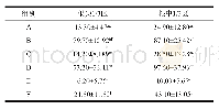 表2 6组牙本质小管开口数测量结果Tab 2 The numbers of open dentinal tubules of 6 groups