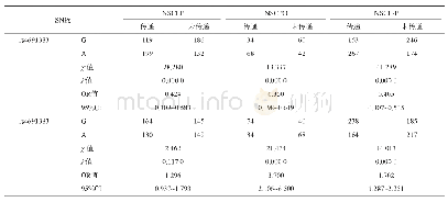 表4 PDGF-C基因rs4691383和rs4691383位点TDT分析