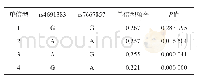 《表5 SNPs的单倍型分析》