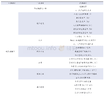 《表1 新型城镇化发展评价体系》