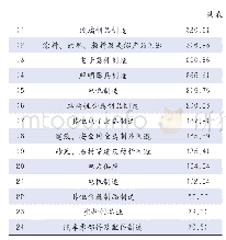 《表2 广东省发明专利密集度超过平均值的前24个行业》