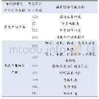 《表3 广东省专利密集型产业目录》