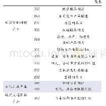 《表3 广东省专利密集型产业目录》