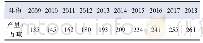 表1 我国历年茶叶产量：中国茶叶品牌发展现状及对策研究