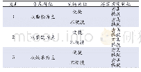 表4 乡村旅游特征类别划分