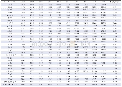 表2 2008—2017年大陆各省市职工平均工资单位：元
