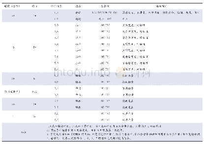 《表2 主用模式下02R定期校验第一天科目顺序》