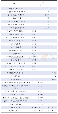 表4 高校学生参与异地志愿服务动机的因子分析结果