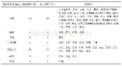 表1 中国城市轨道交通运营城市制式分布表