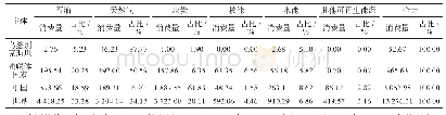 《表1 乌兹别克斯坦及相关主体一次能源消费结构》