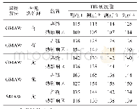 《表5 试板焊接接头HB硬度值对比》