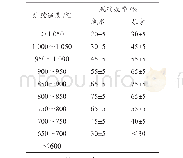 《表3 75 t/h生物质锅炉炉膛温度（出口）与脱硝效率》