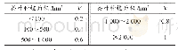 表3 承灾体脆弱性指数V