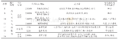 《表3 热网部分危险源辨识示例》