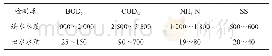 表1 现状进、出水水质（质量浓度）