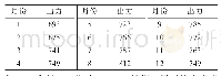 表2 2019年输煤上仓平均出力