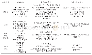 《表2 主要审核阶段的数据和资料收集》